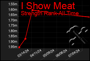 Total Graph of I Show Meat