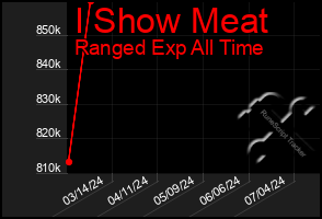 Total Graph of I Show Meat