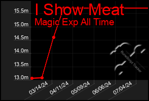 Total Graph of I Show Meat