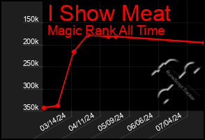 Total Graph of I Show Meat