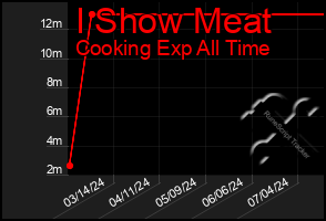 Total Graph of I Show Meat