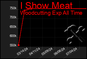 Total Graph of I Show Meat