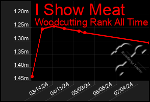 Total Graph of I Show Meat