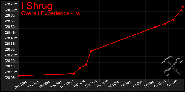 Last 7 Days Graph of I Shrug