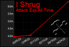 Total Graph of I Shrug