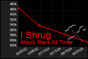 Total Graph of I Shrug
