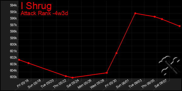 Last 31 Days Graph of I Shrug