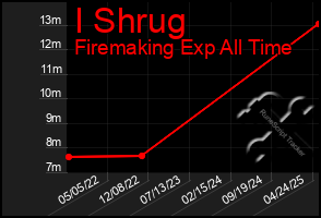 Total Graph of I Shrug