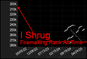 Total Graph of I Shrug