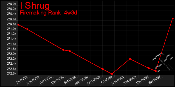Last 31 Days Graph of I Shrug