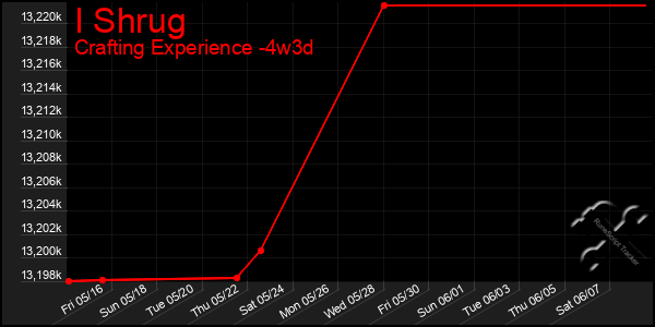 Last 31 Days Graph of I Shrug