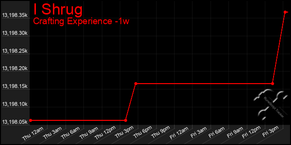 Last 7 Days Graph of I Shrug