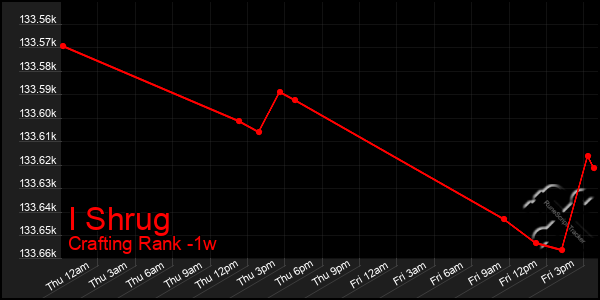 Last 7 Days Graph of I Shrug