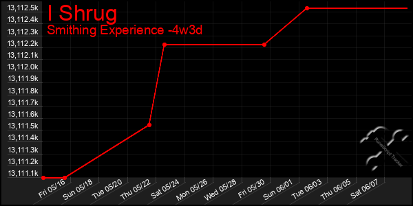 Last 31 Days Graph of I Shrug