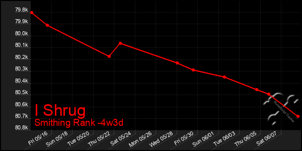 Last 31 Days Graph of I Shrug