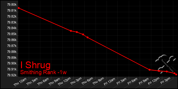Last 7 Days Graph of I Shrug