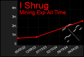 Total Graph of I Shrug