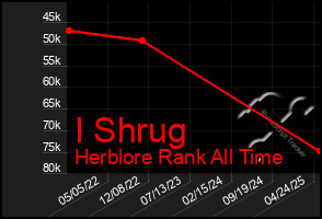 Total Graph of I Shrug