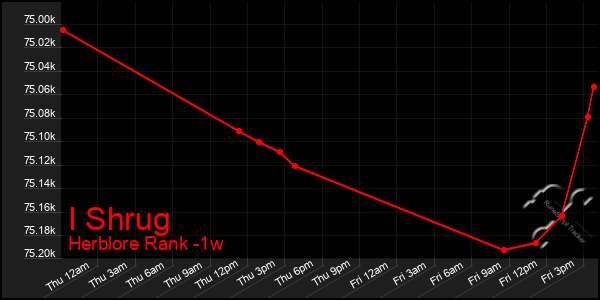 Last 7 Days Graph of I Shrug