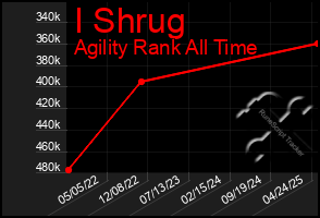 Total Graph of I Shrug