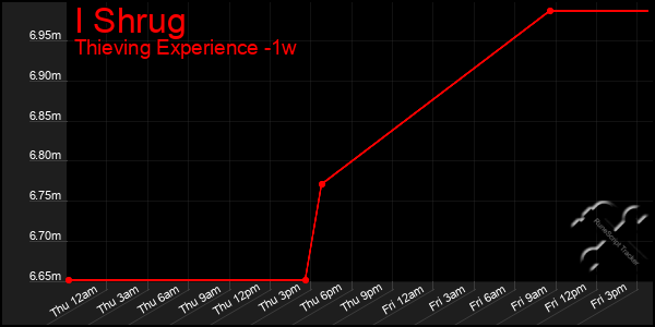 Last 7 Days Graph of I Shrug