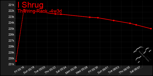 Last 31 Days Graph of I Shrug