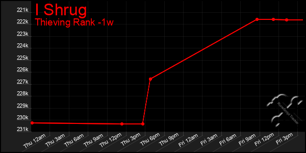 Last 7 Days Graph of I Shrug