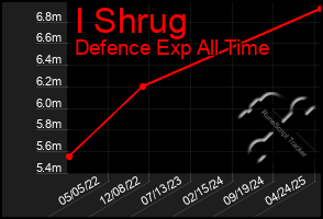 Total Graph of I Shrug