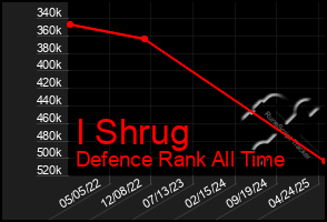 Total Graph of I Shrug