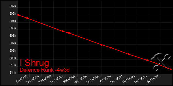 Last 31 Days Graph of I Shrug