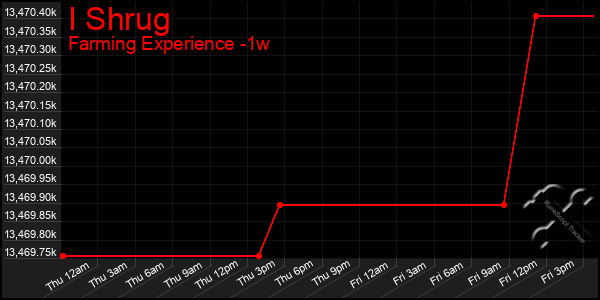 Last 7 Days Graph of I Shrug