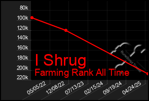 Total Graph of I Shrug