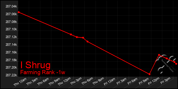 Last 7 Days Graph of I Shrug