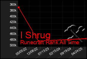 Total Graph of I Shrug
