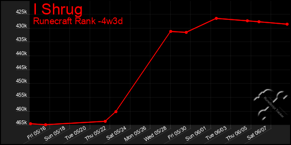 Last 31 Days Graph of I Shrug