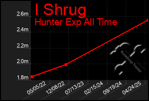 Total Graph of I Shrug