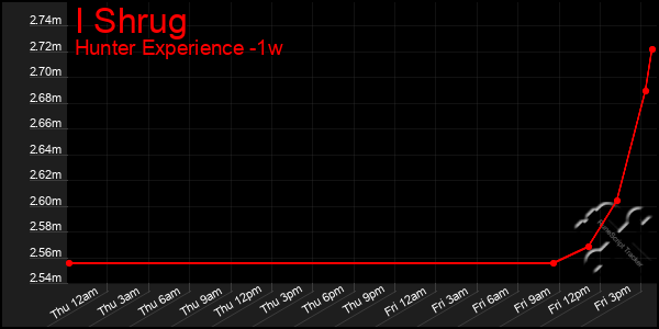 Last 7 Days Graph of I Shrug