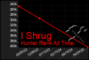 Total Graph of I Shrug