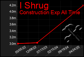 Total Graph of I Shrug