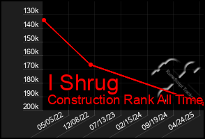 Total Graph of I Shrug