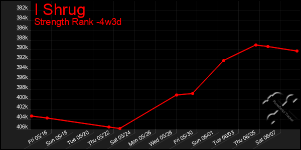Last 31 Days Graph of I Shrug