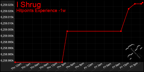 Last 7 Days Graph of I Shrug