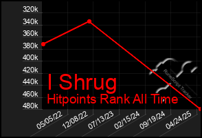 Total Graph of I Shrug