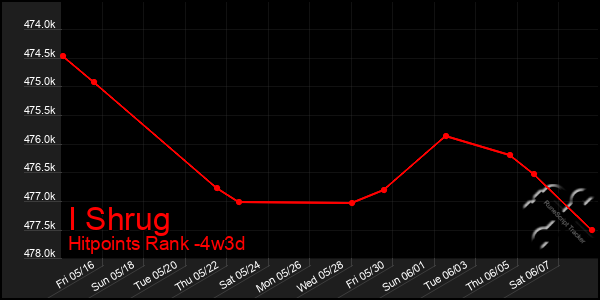 Last 31 Days Graph of I Shrug