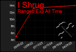 Total Graph of I Shrug