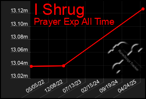 Total Graph of I Shrug