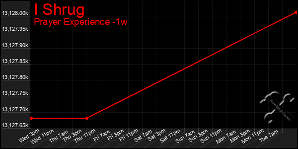 Last 7 Days Graph of I Shrug