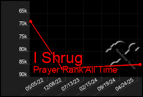 Total Graph of I Shrug