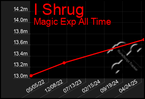 Total Graph of I Shrug