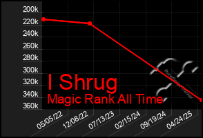 Total Graph of I Shrug